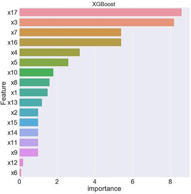 Study of the Economic, Environmental, and Social Factors Affecting Chinese Residents' Health Based on Machine Learning